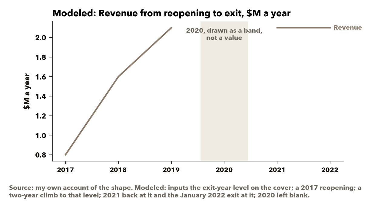 The ramp from reopening to the exit-year level, with the pandemic year left as a band. Source: modeled; the endpoint is the exit-year revenue on the cover; the ramp shape is a two-year climb to that level and a return to it in 2021.